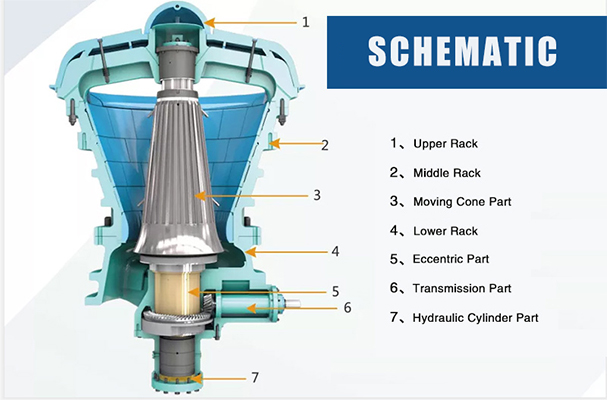 Gyratory Crusher WORKING PRINCIPLE